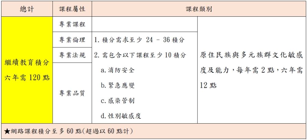 長照課程與積分 - 台灣全齡長照股份有限公司